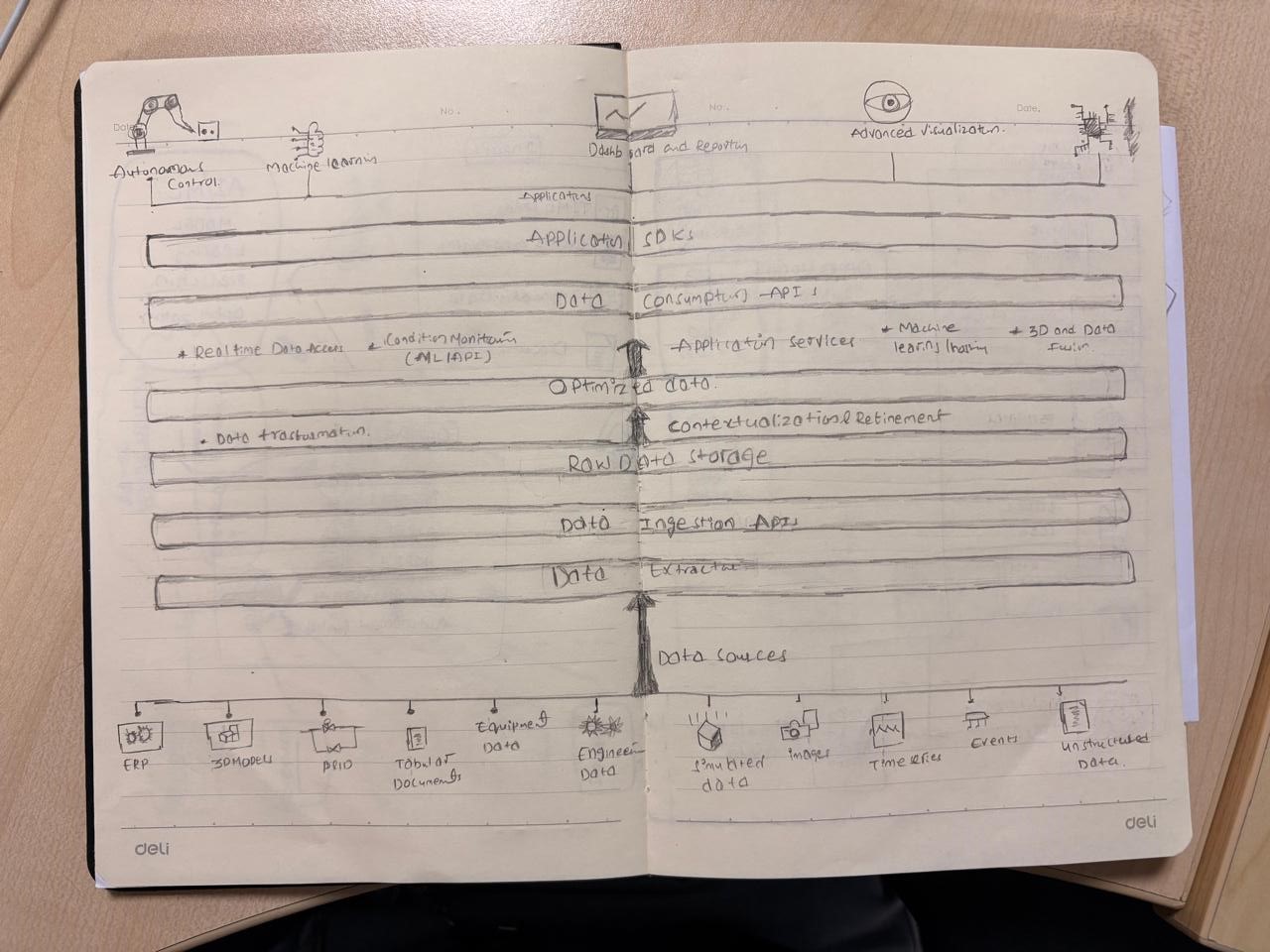 Dataflow in Digital Twin